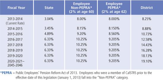 Calstrs Retirement Calculator Chart